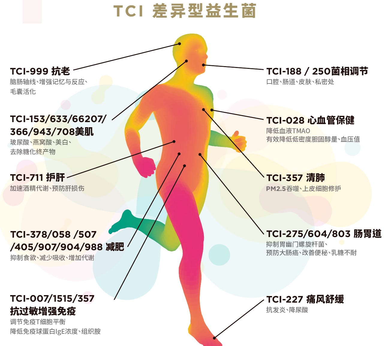 TCI差异型益生菌