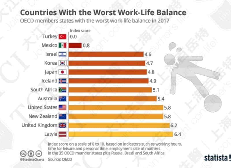 全球工作与生活平衡最差国家排名(2017) / 数据源: Statista